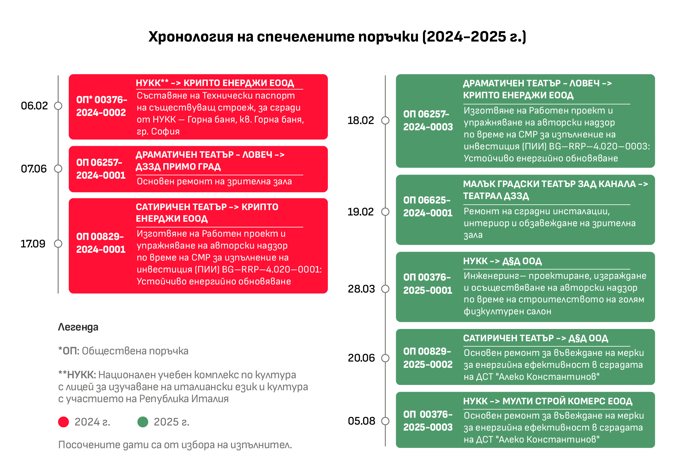 АКФ с ново разследване за обществените поръчки в културни институции